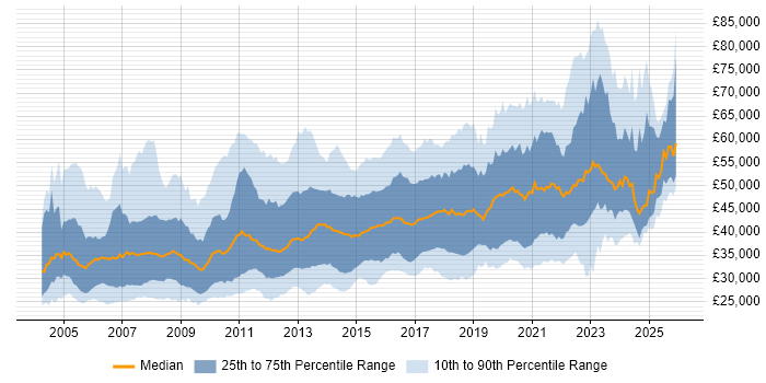 Salary distribution trend for jobs in the North of England citing Requirements Gathering