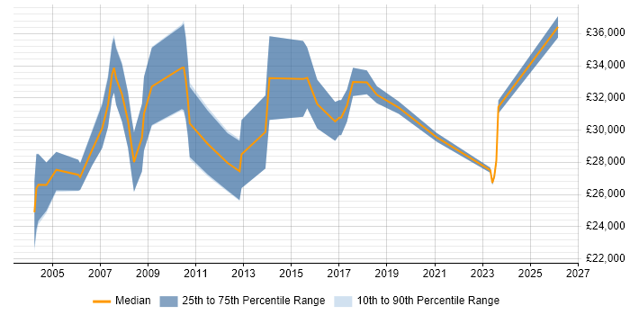 Salary distribution trend for Research Analyst job vacancies in the North of England