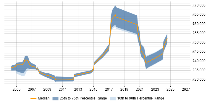 Salary distribution trend for Research Manager job vacancies in the North of England