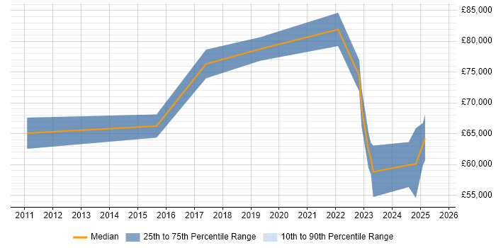 Salary distribution trend for Resilience Manager job vacancies in the North of England Salary distribution trend for Resilience Manager job vacancies in the North of England