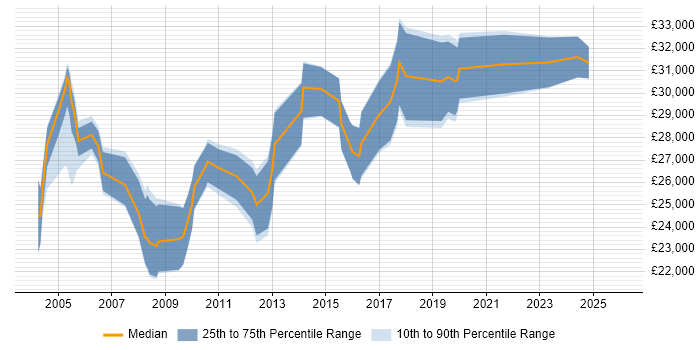 Salary distribution trend for Resource Analyst job vacancies in the North of England