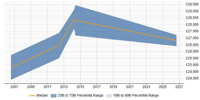 Salary distribution trend for Resource Assistant job vacancies in the North of England