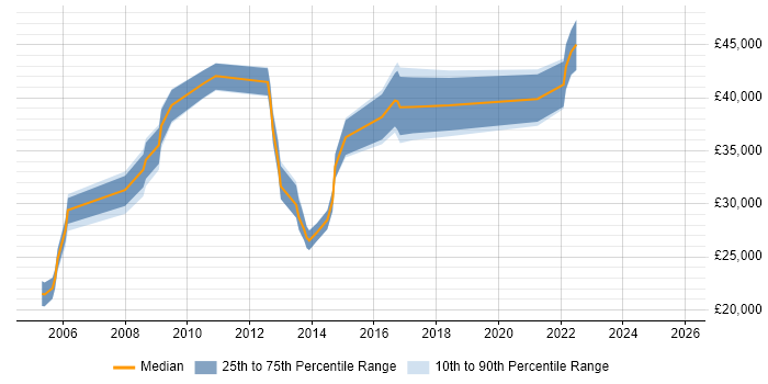 Salary distribution trend for jobs in the North of England citing ResourceLink