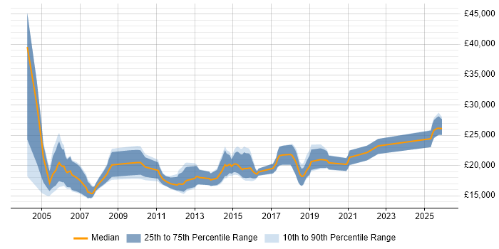 Salary distribution trend for Resourcer job vacancies in the North of England