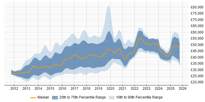 Salary distribution trend for jobs in the North of England citing Responsive Web Design