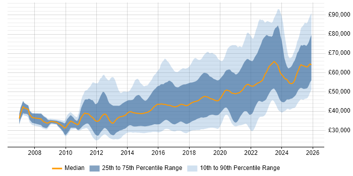 Salary distribution trend for jobs in the North of England citing REST