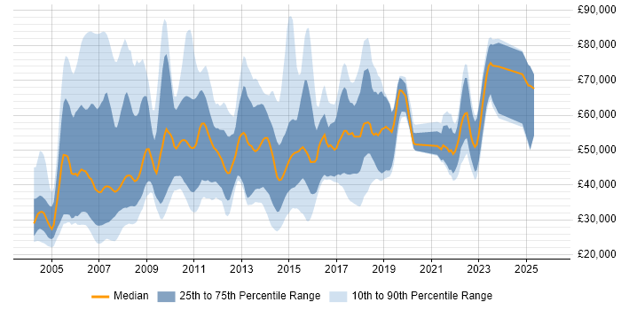 Salary distribution trend for jobs in the North of England citing Retail Banking