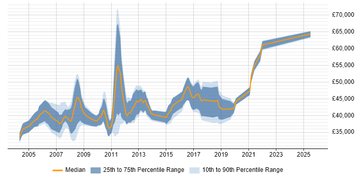 Salary distribution trend for Retail Business Analyst job vacancies in the North of England