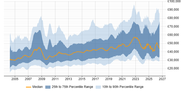 Salary distribution trend for jobs in the North of England citing Retail