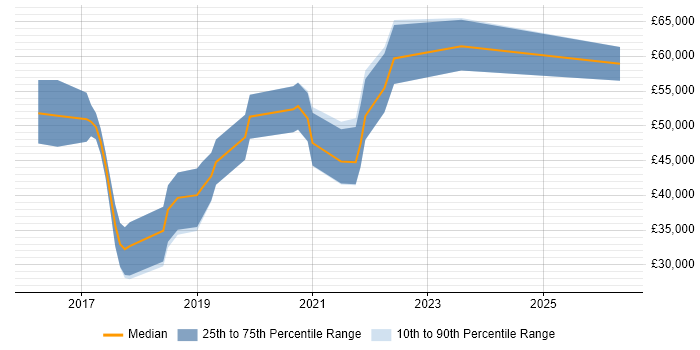 Salary distribution trend for jobs in the North of England citing Retrofit