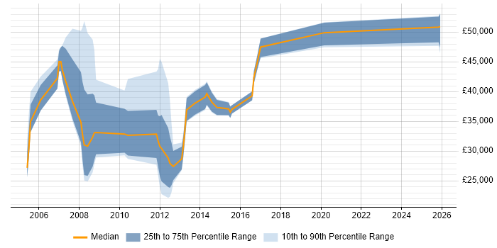 Salary distribution trend for jobs in the North of England citing Revenue Assurance