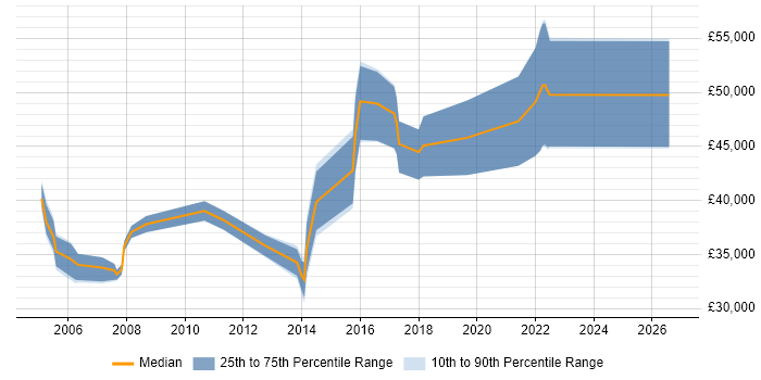 Salary distribution trend for jobs in the North of England citing Revenue Management