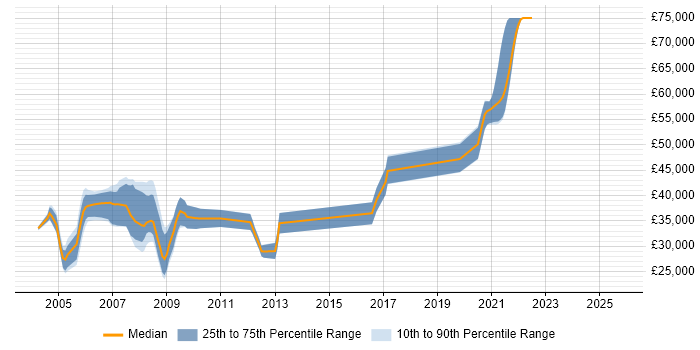 Salary distribution trend for RF Engineer job vacancies in the North of England
