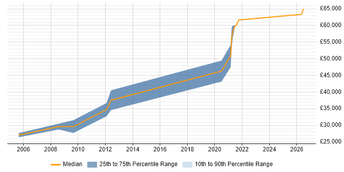 Salary distribution trend for RF Test Engineer job vacancies in the North of England