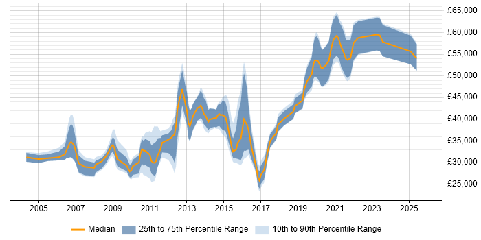 Salary distribution trend for jobs in the North of England citing RHCE