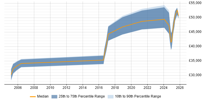 Salary distribution trend for jobs in the North of England citing RIBA
