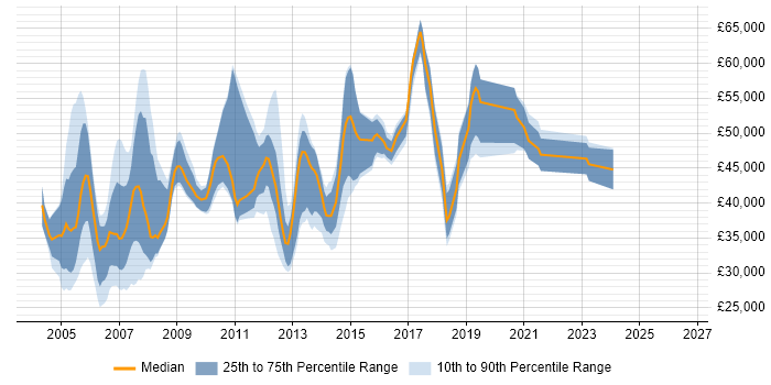 Salary distribution trend for jobs in the North of England citing RIP