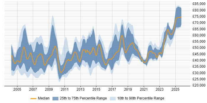Salary distribution trend for jobs in the North of England citing Risk Analysis