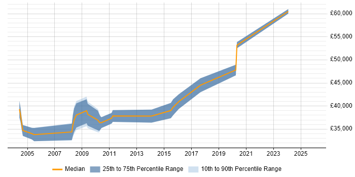 Salary distribution trend for Risk Management Analyst job vacancies in the North of England