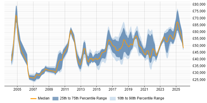 Salary distribution trend for jobs in the North of England citing Risk Register