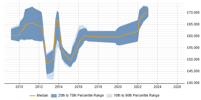 Salary distribution trend for jobs in the North of England citing RMADS