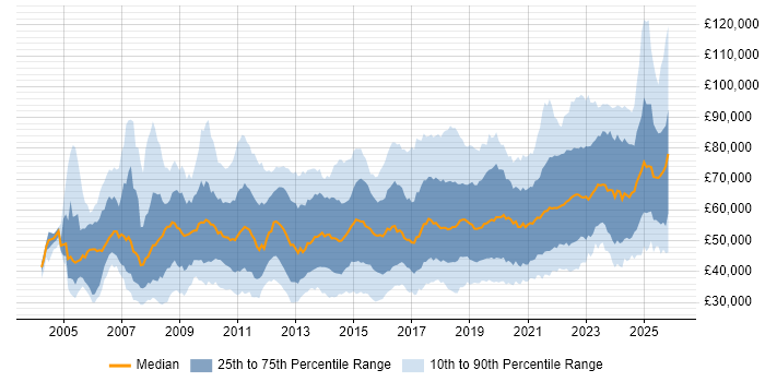 Salary distribution trend for jobs in the North of England citing Roadmaps