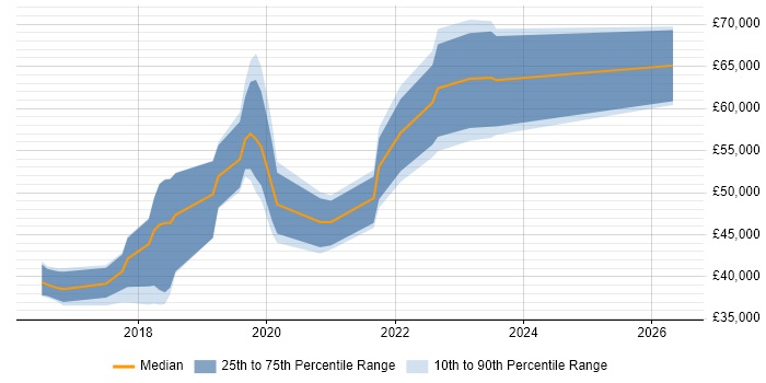 Salary distribution trend for jobs in the North of England citing Robot Framework