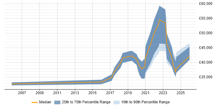 Salary distribution trend for Robotic Process Automation Developer job vacancies in the North of England
