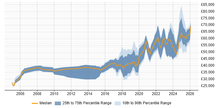 Salary distribution trend for jobs in the North of England citing Robotics