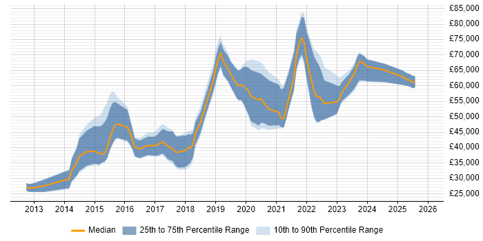Salary distribution trend for jobs in the North of England citing Route 53
