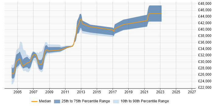 Salary distribution trend for jobs in the North of England citing RPG/400