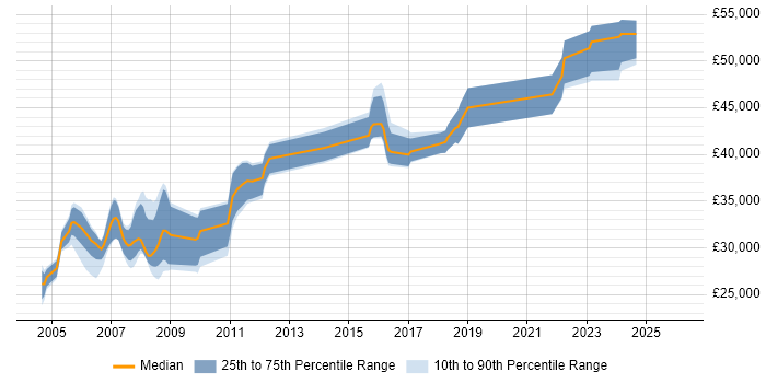 Salary distribution trend for RPG Developer job vacancies in the North of England