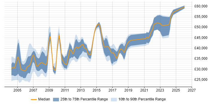 Salary distribution trend for jobs in the North of England citing RPG