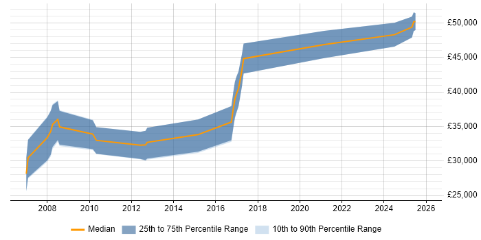 Salary distribution trend for jobs in the North of England citing RS-422