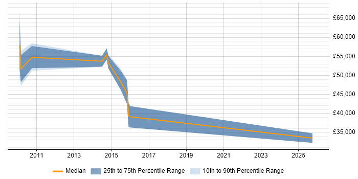 Salary distribution trend for jobs in the North of England citing RSA Archer