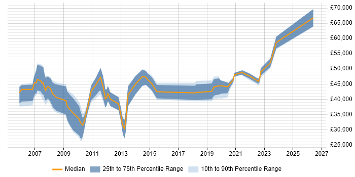 Salary distribution trend for jobs in the North of England citing RTP