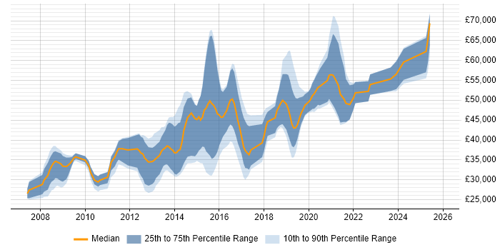 Salary distribution trend for Ruby Developer job vacancies in the North of England