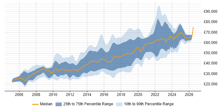 Salary distribution trend for jobs in the North of England citing Ruby