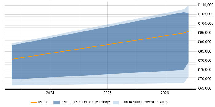 Salary distribution trend for Rust Developer job vacancies in the North of England