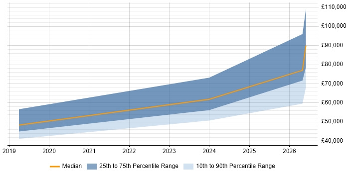 Salary distribution trend for Rust Software Engineer job vacancies in the North of England
