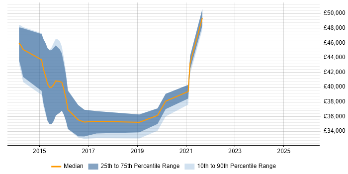 Salary distribution trend for SaaS Analyst job vacancies in the North of England