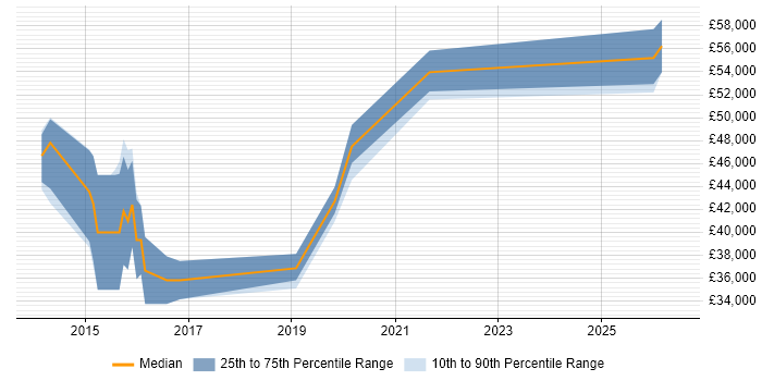 Salary distribution trend for SaaS Business Analyst job vacancies in the North of England