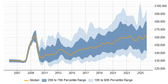 Salary distribution trend for jobs in the North of England citing SaaS
