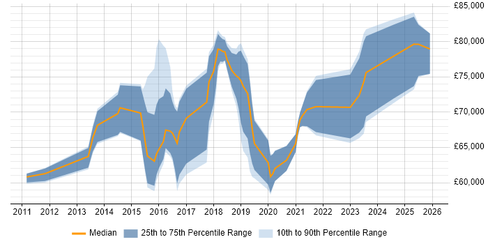 Salary distribution trend for jobs in the North of England citing SABSA