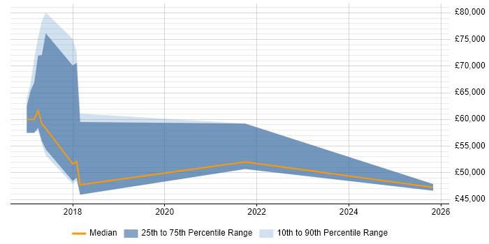 Salary distribution trend for jobs in the North of England citing SAFe&#160;Agilist