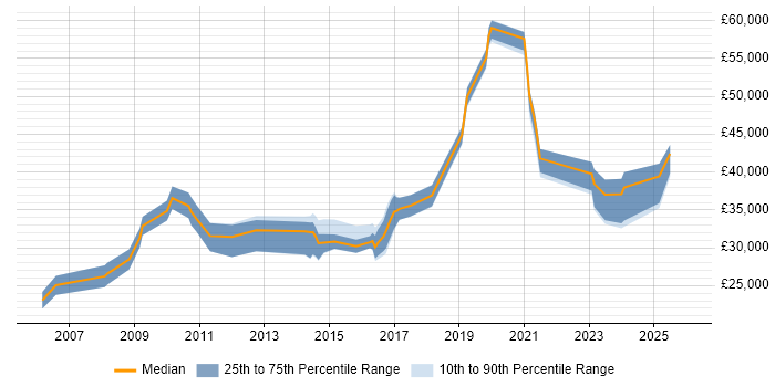 Salary distribution trend for jobs in the North of England citing Sage 50