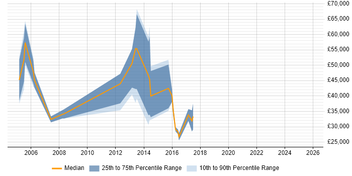 Salary distribution trend for Sales Account Executive job vacancies in the North of England