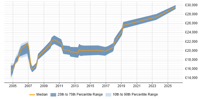 Salary distribution trend for Sales Administrator job vacancies in the North of England