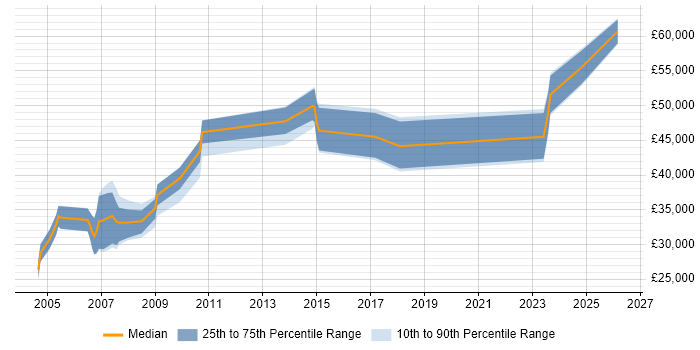 Salary distribution trend for Sales and Marketing Manager job vacancies in the North of England