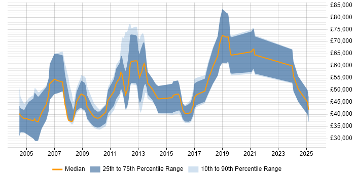 Salary distribution trend for Sales Business Development Manager job vacancies in the North of England Salary distribution trend for Sales Business Development Manager job vacancies in the North of England